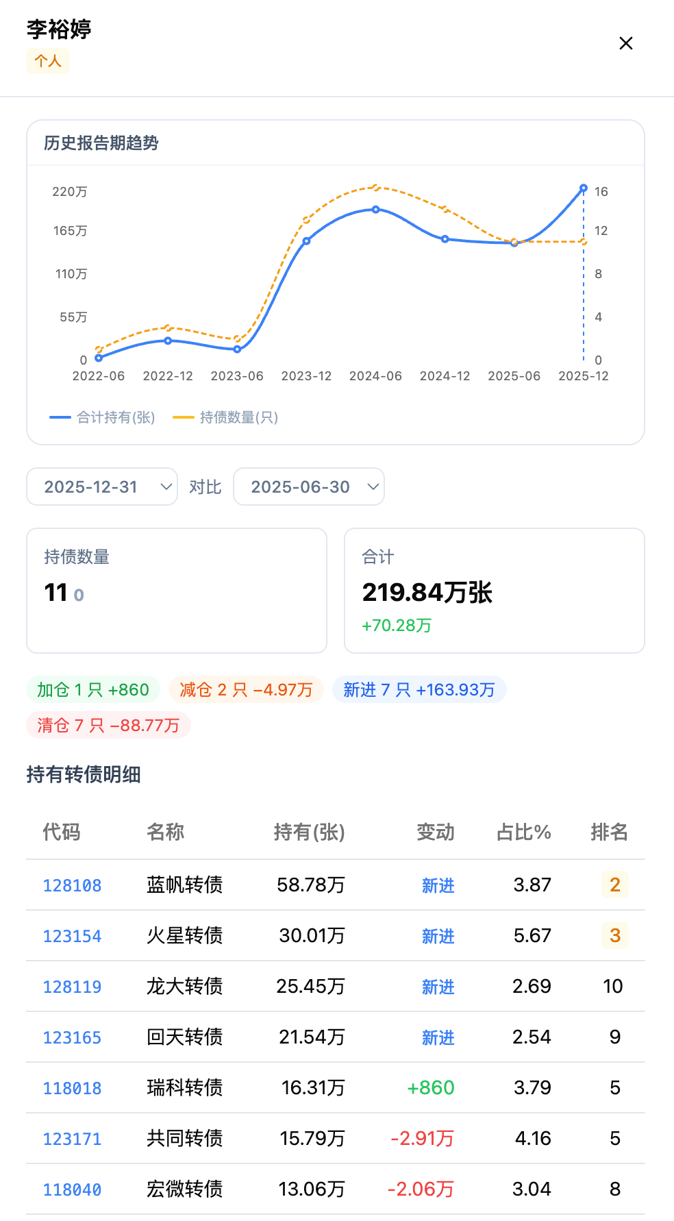 李裕婷持仓