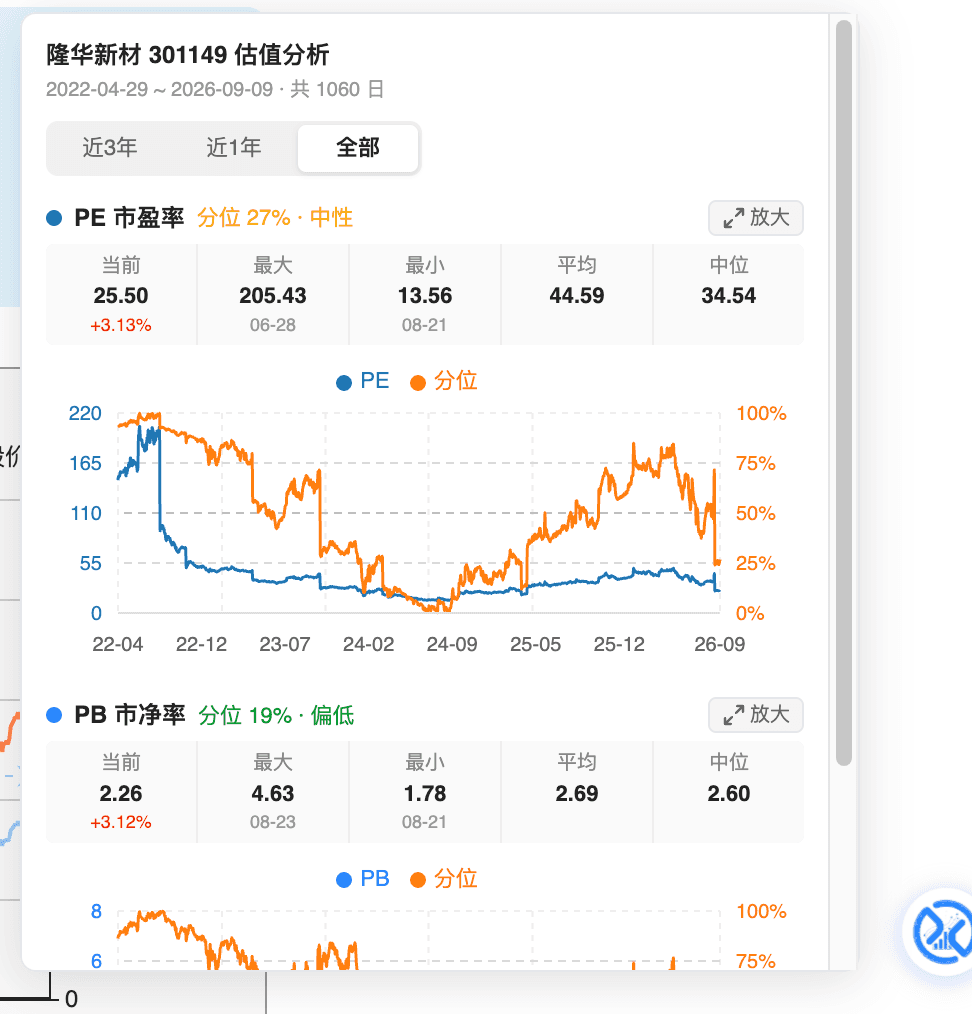 集思录股票详情页的 PE/PB 双指标分析面板，展示历史统计与分位折线图