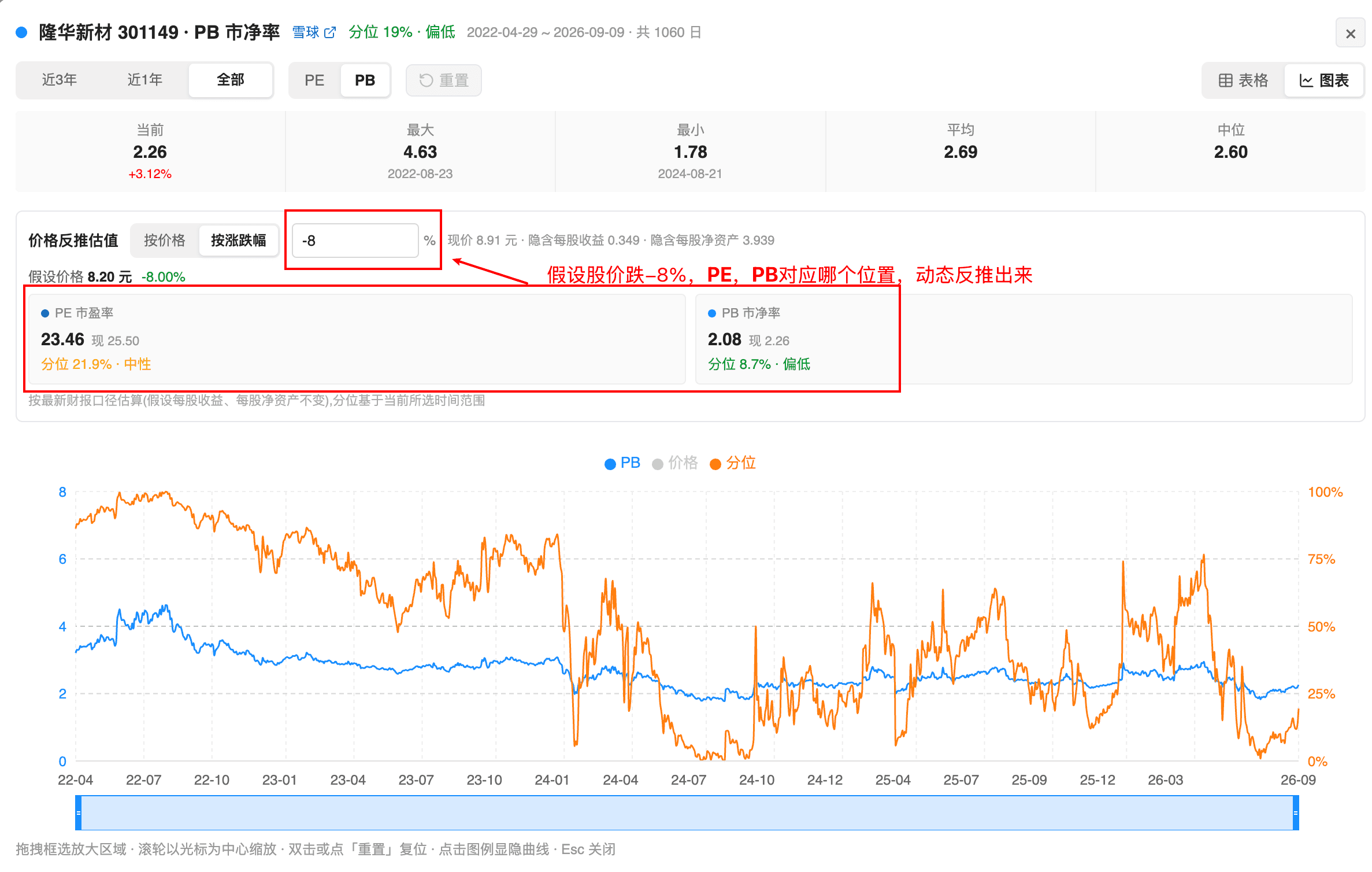 估值反推面板，支持按假设价格或涨跌幅测算 PE/PB 及历史分位