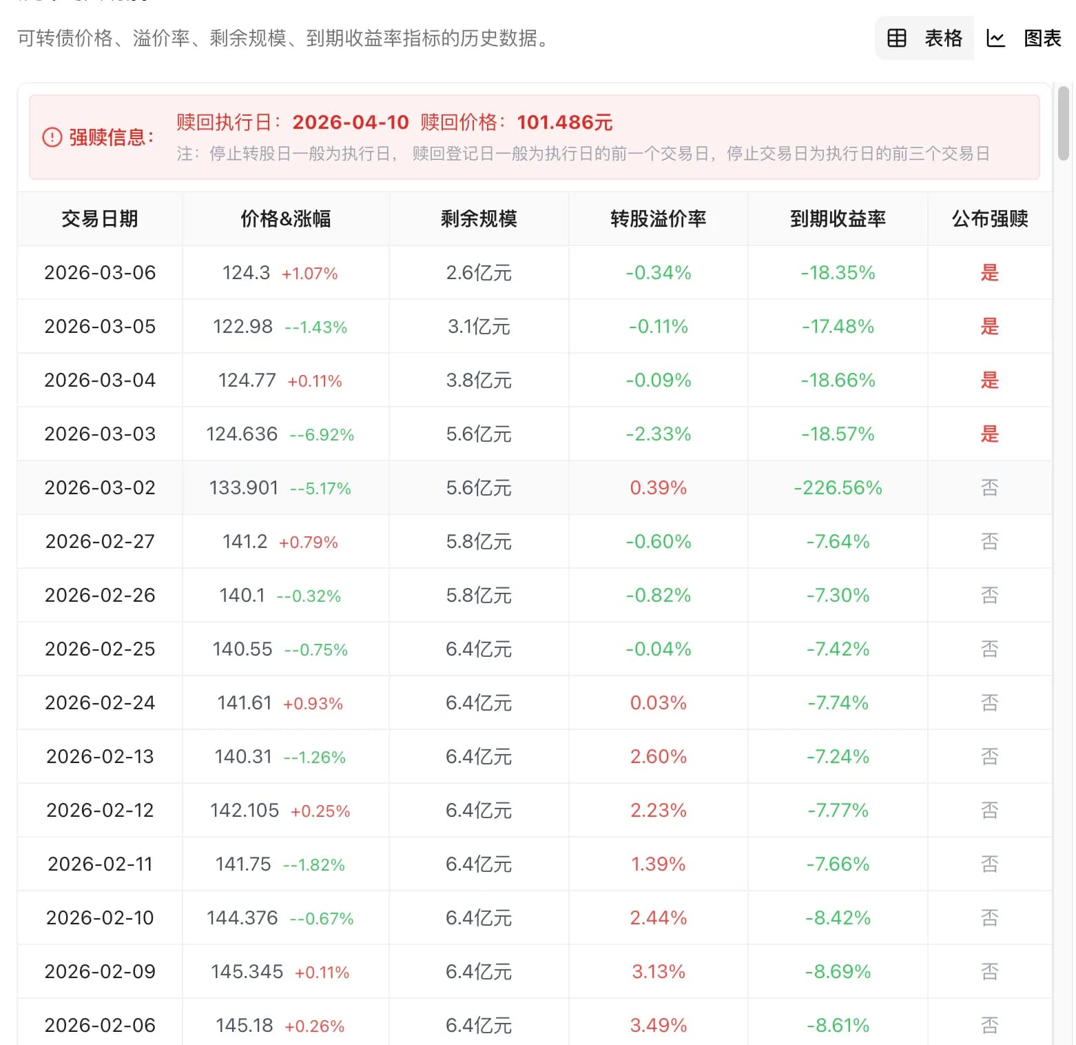 溢价率/YTM/剩余规模趋势图