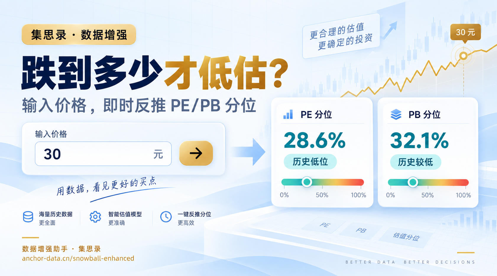 集思录看股票新增 PE/PB 分位分析，还能反推"跌到多少才低估"