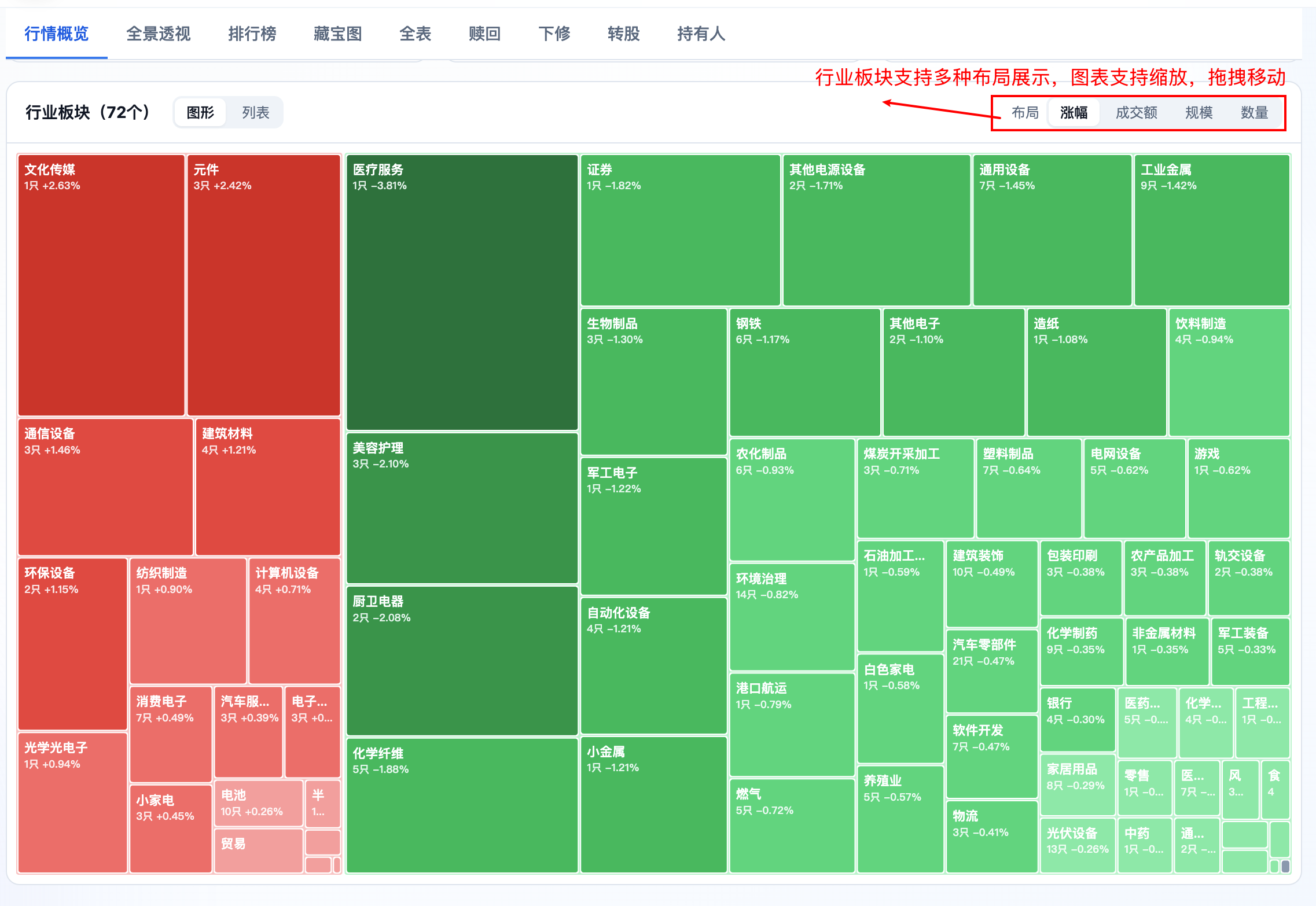 行业板块布局支持更多维度展示