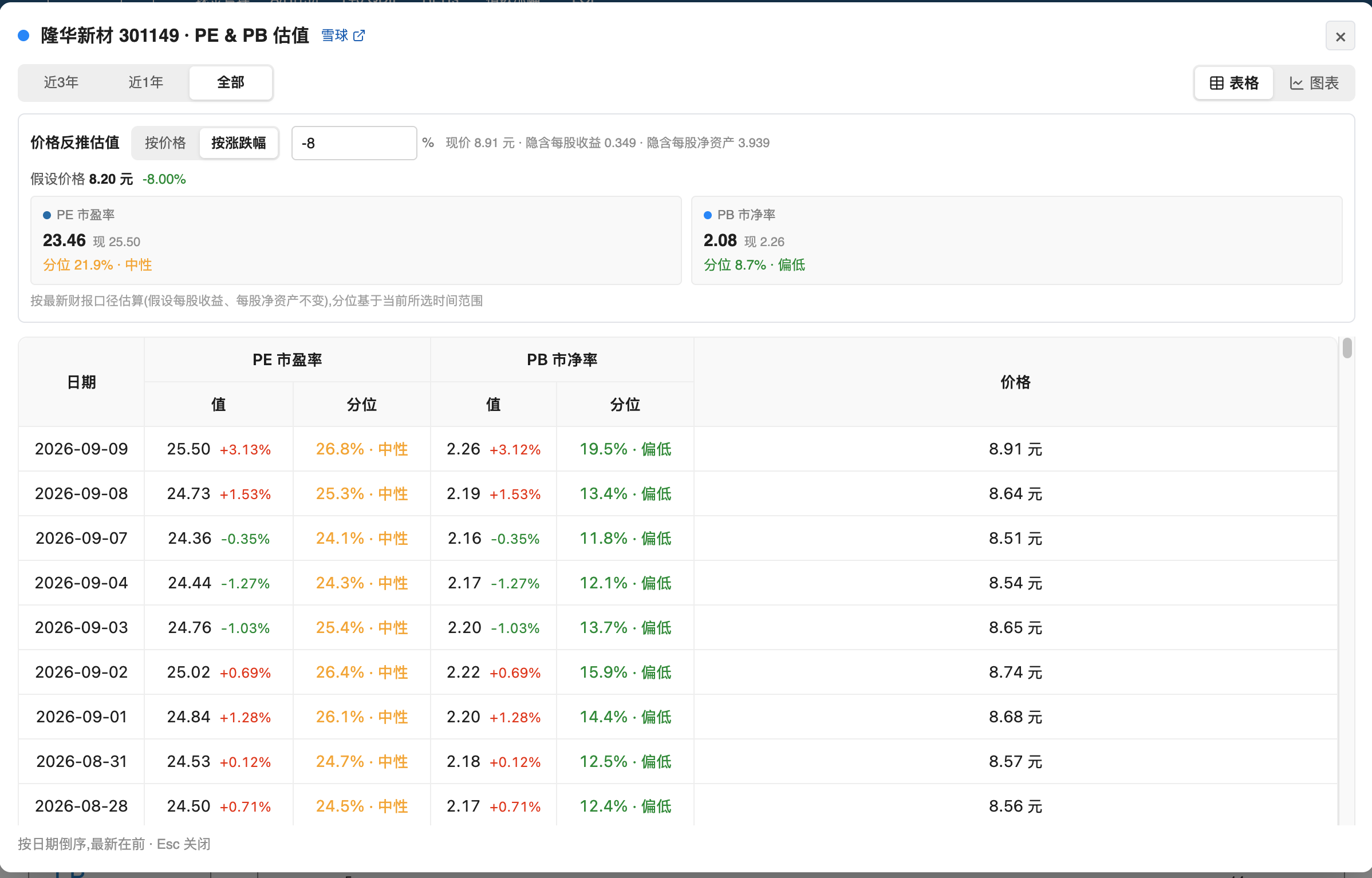 支持表格/图表切换