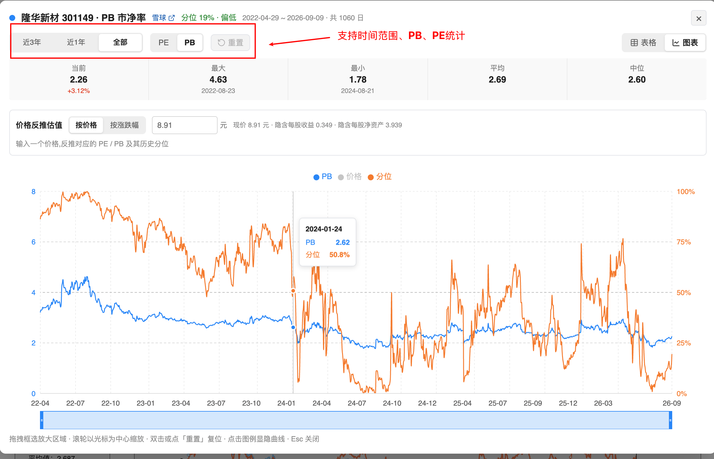 放大弹窗，支持 PE/PB 切换、缩放交互